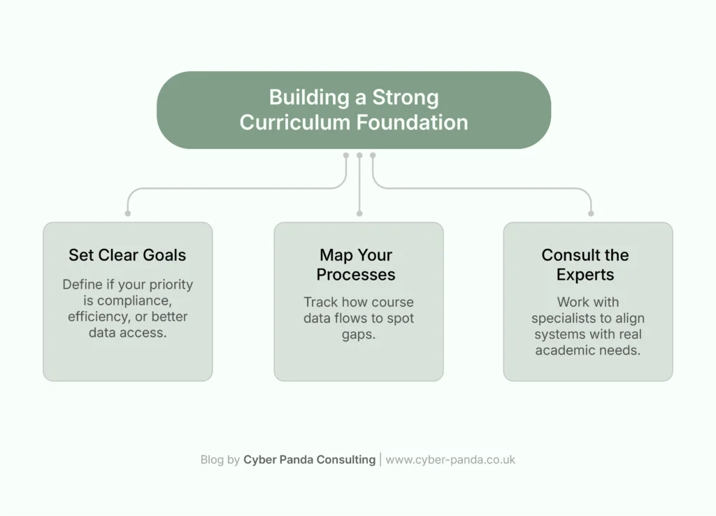 Building the Right Foundation for Curriculum management