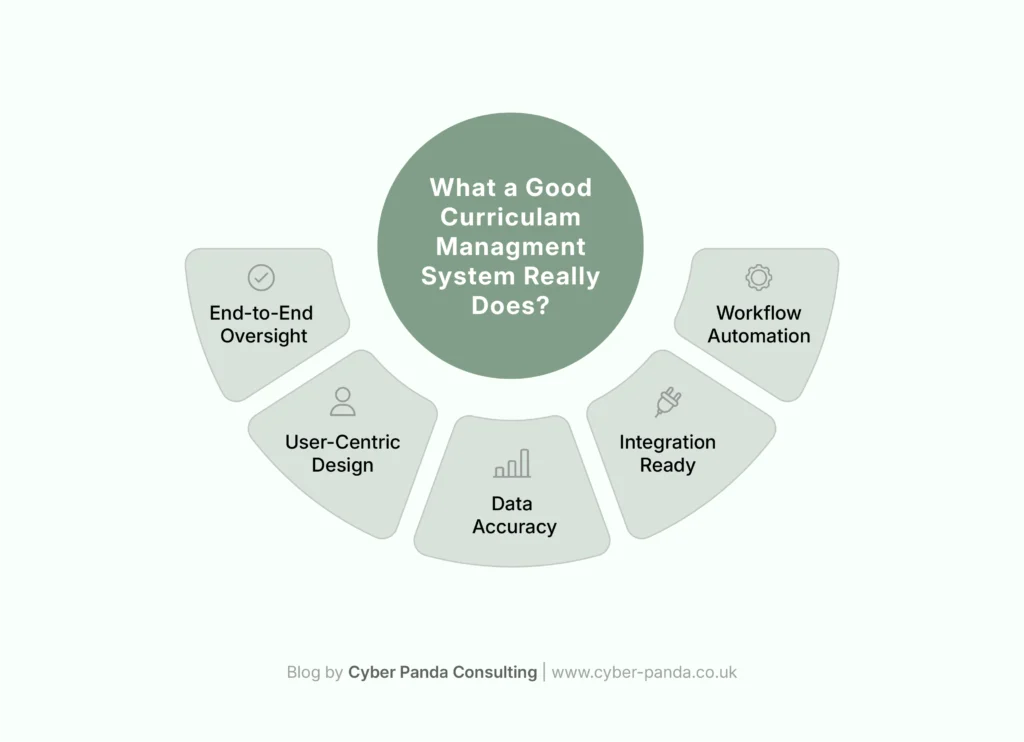 What a Good Curriculum Management System Really Does