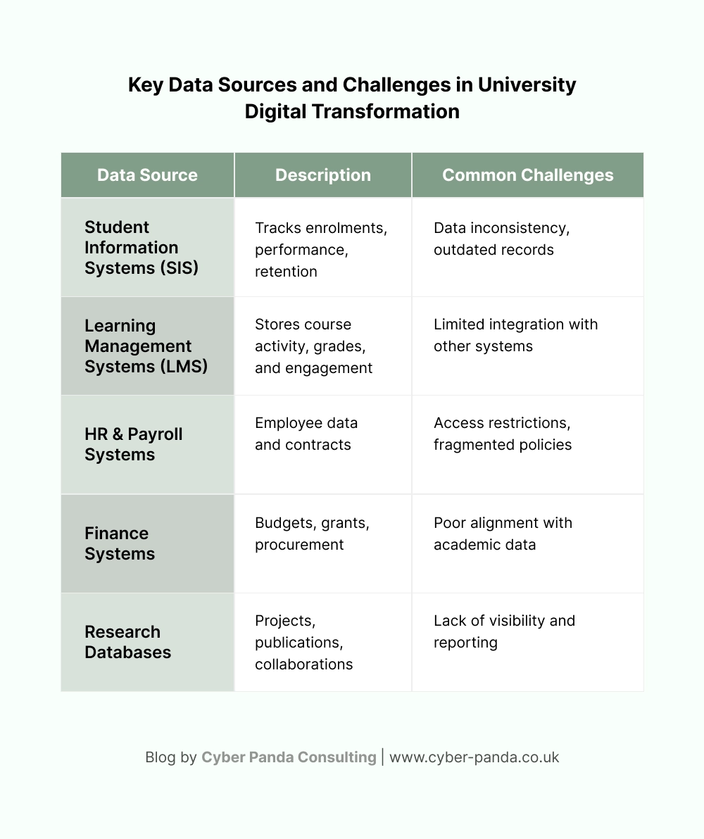 Key Data Sources and Challenges in University Digital Transformation