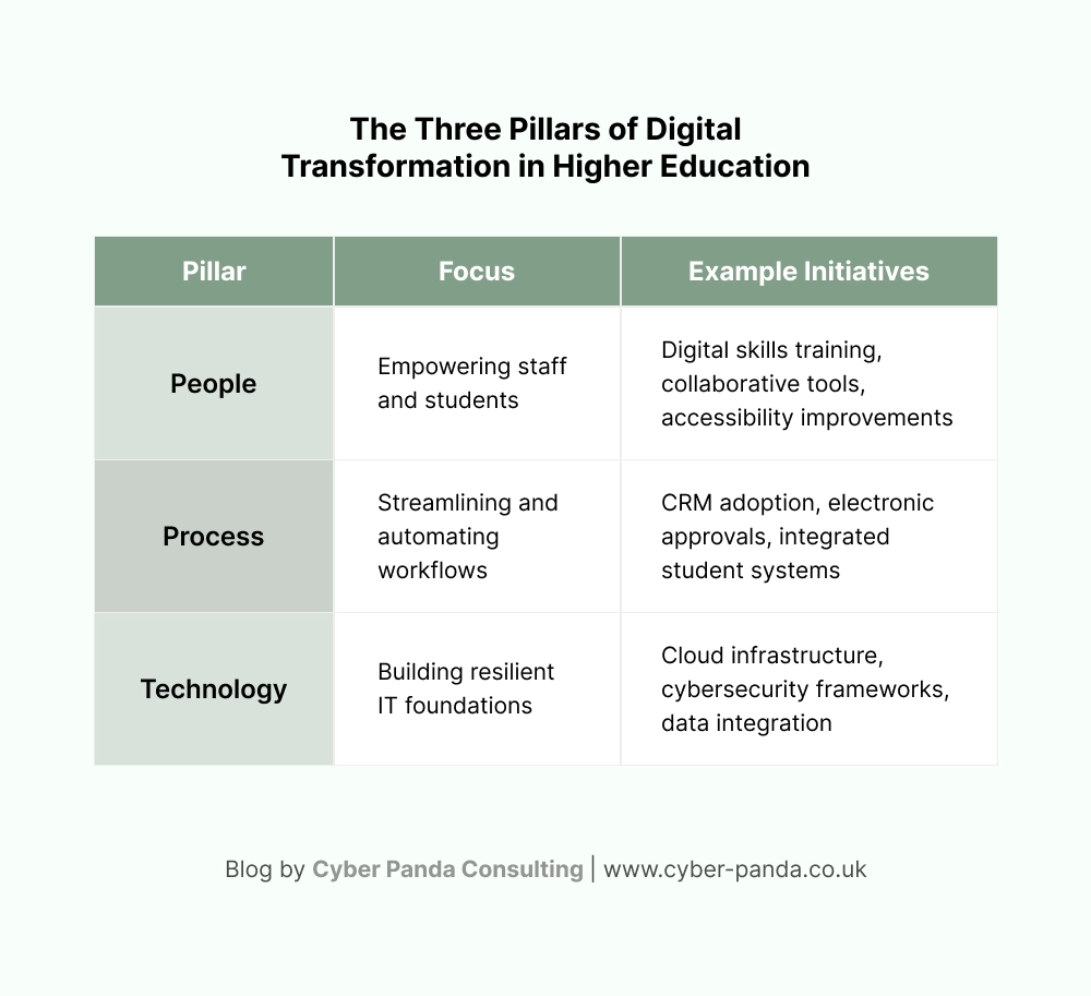 The Three Pillars of Digital Transformation in Higher Education